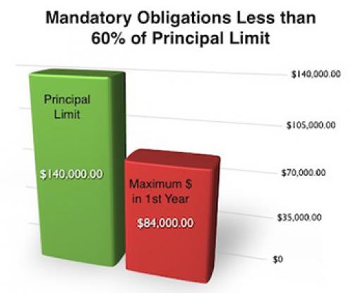 Graph showing the mandatory obligations less than 60% of principal limit. Principal limit: $140,000.00. Maximum $ in 1st year: $84,000.00